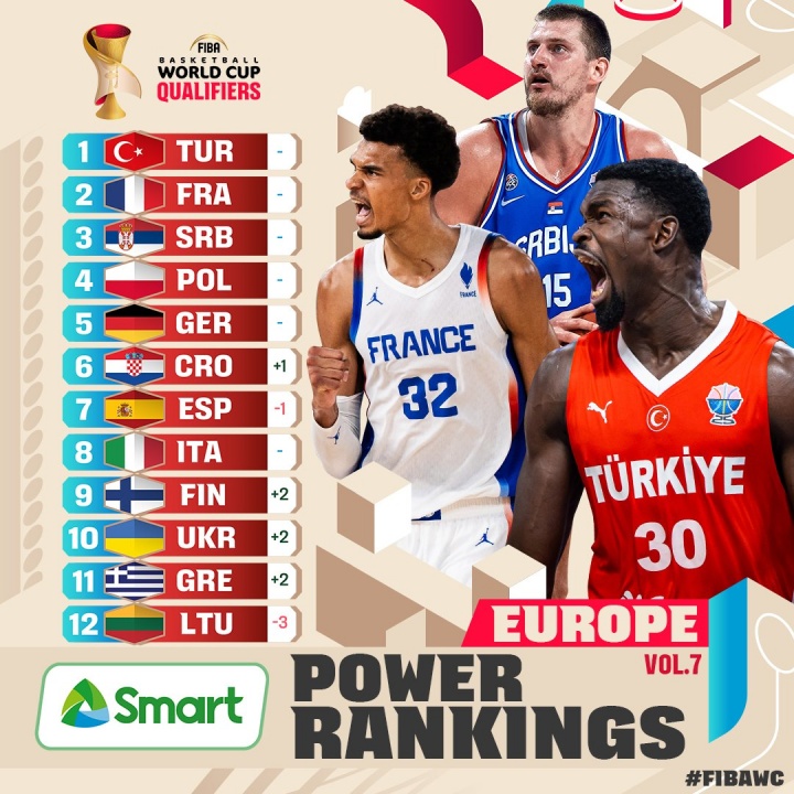 FIBA世欧预实力榜：土耳其榜首 法国塞尔维亚分列二三 波兰4德国5