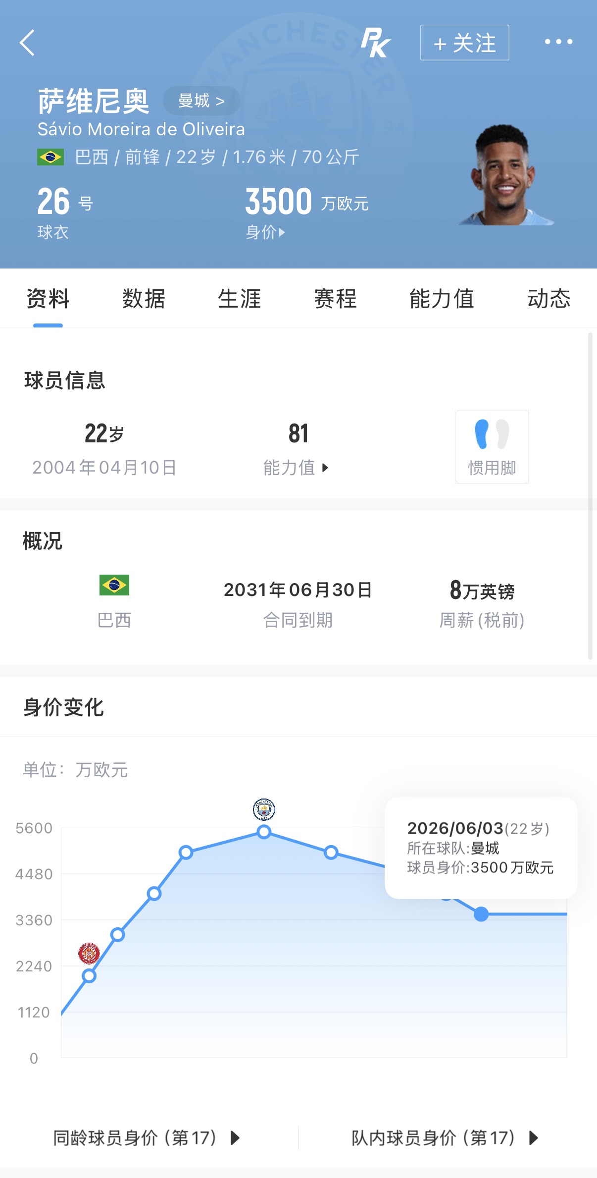 疯狂溢价！萨维尼奥身价3500万欧，热刺9922万欧引进，能回本吗？