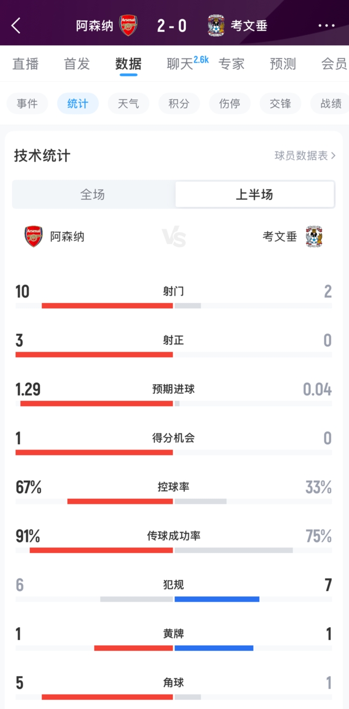 半场数据：阿森纳射门10