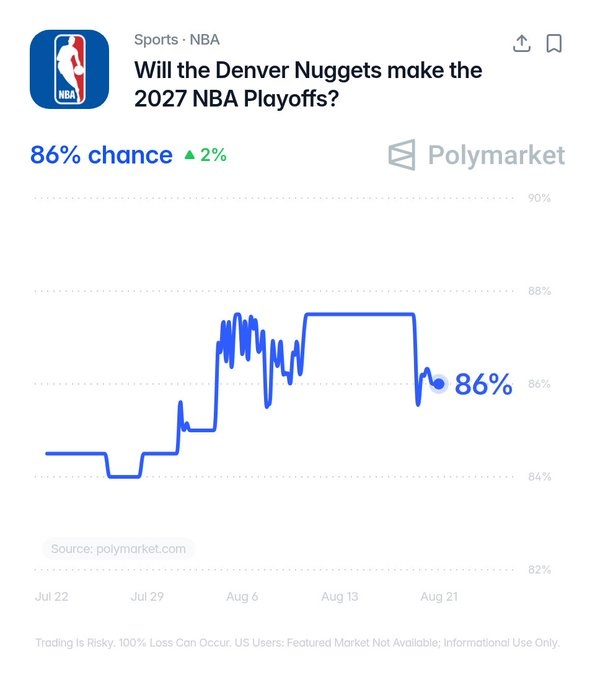 签下德罗赞！预测平台：掘金新赛季获得西部前六的概率达到86%